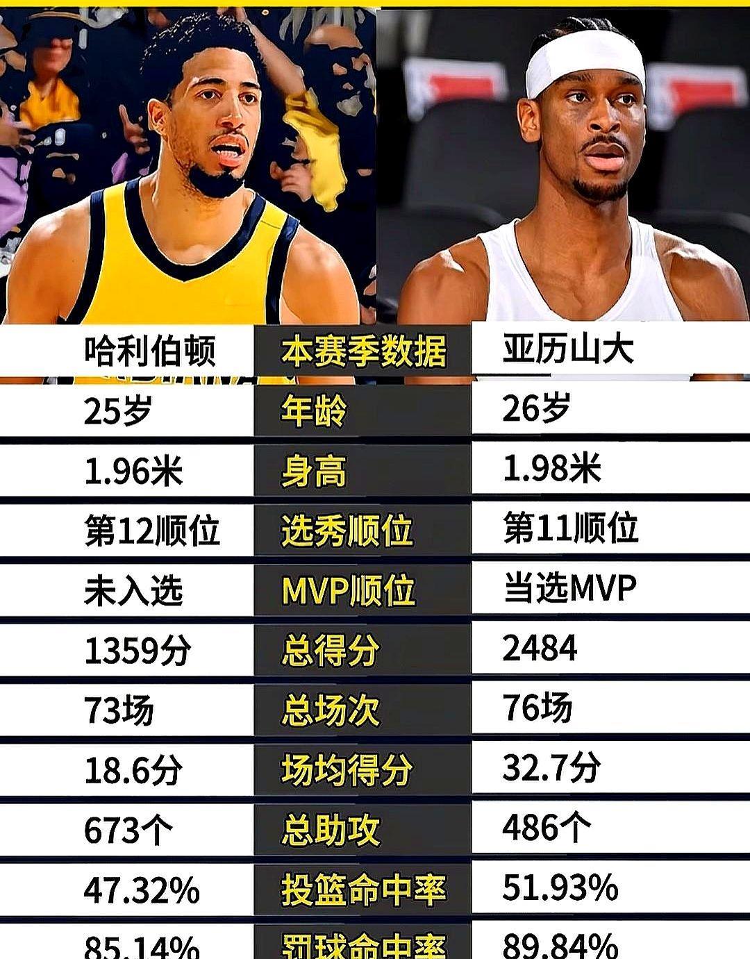 哈利伯顿对比亚历山大，差距在哪里？2人选秀顺位差不多，SGA得分能力强太多了，