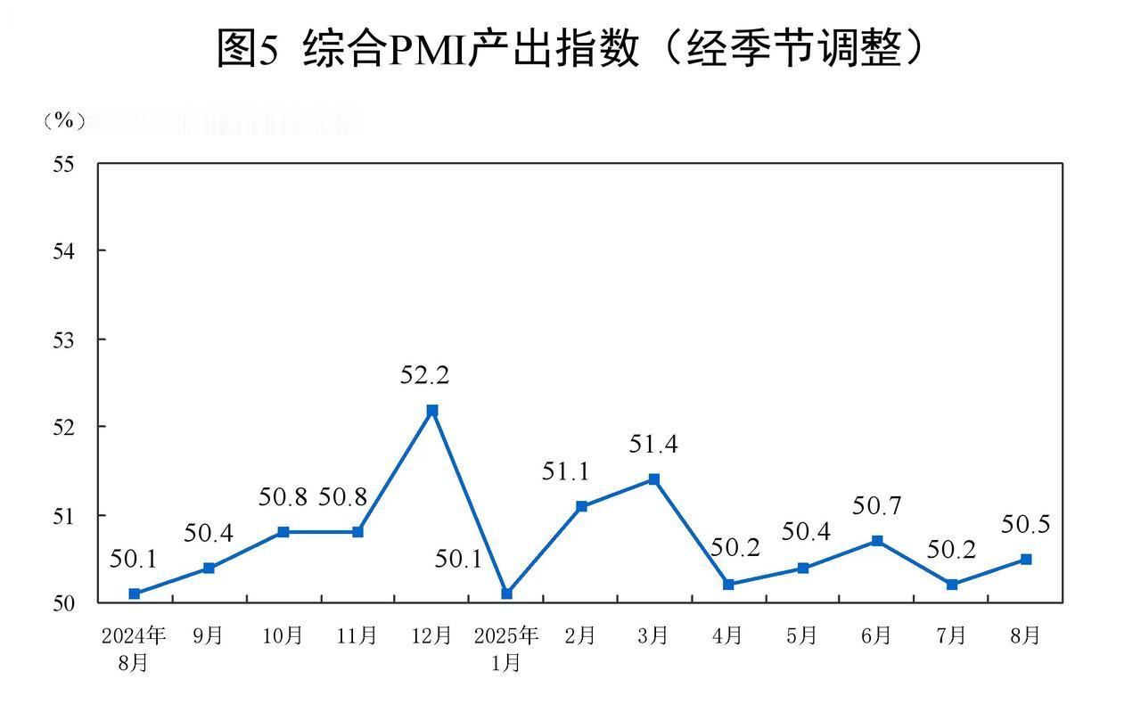 8月份经济数据超预期！看来明天A股走势基本明朗了？刚刚国家统计局正式对外公布