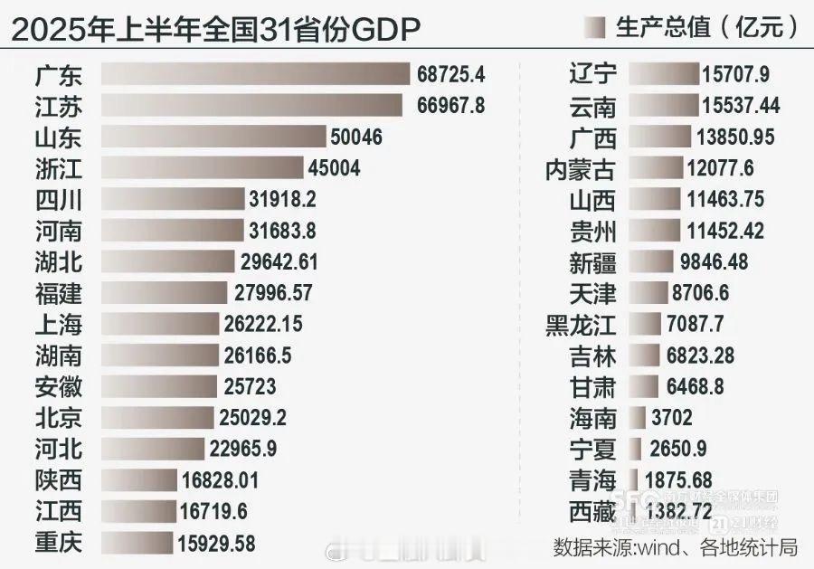 31省份上半年经济数据均已揭晓广东、江苏、山东GDP位列前三​​​