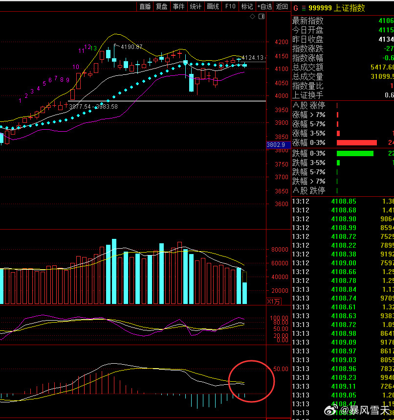 A股迎春节前最后一个交易日技术面上修复没有结束，节前调整属于正常，节后也会继续
