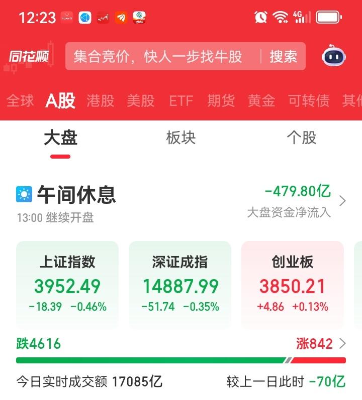 中午收盘了，大盘又下跌了，其中上证指数跌了18个点，跌幅0.46%，深证成指跌了