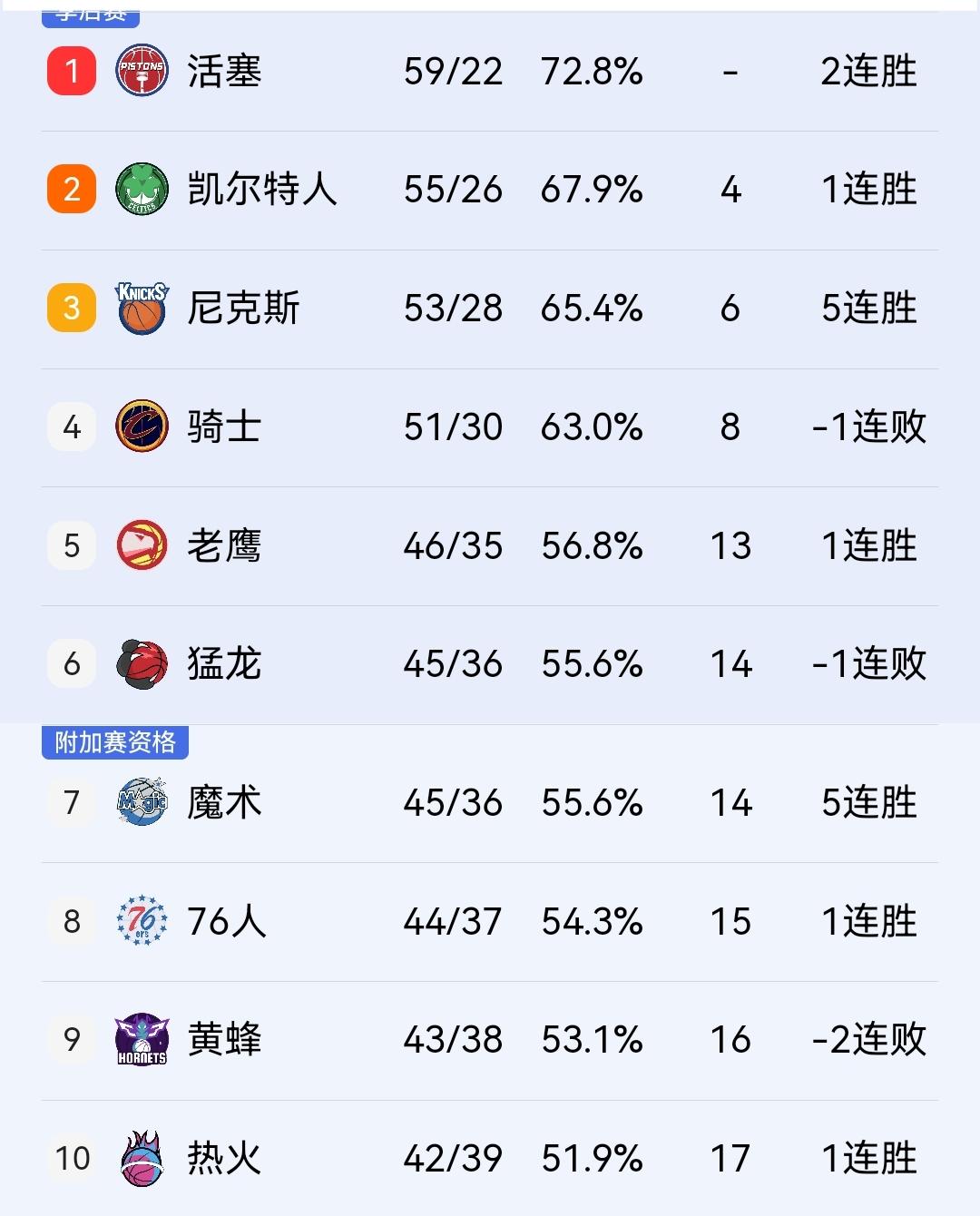 东部大局已定，骑士拿到上上签，淘汰对手没有任何压力！今天NBA结束多场争夺，