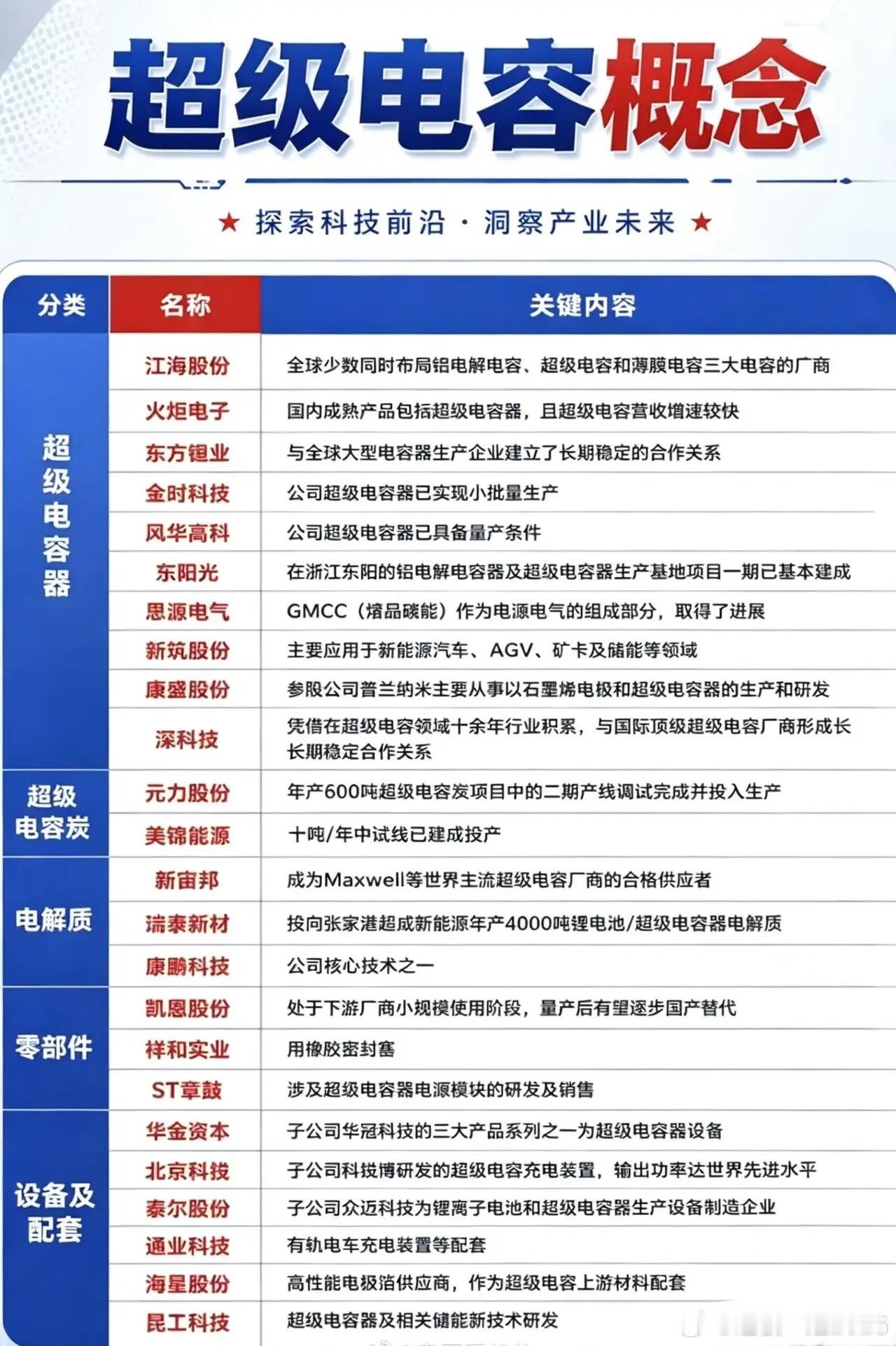 超级电容概念！超级电容可以把它理解成储能界的快充小猛士，夹在普通电容和充电电池中