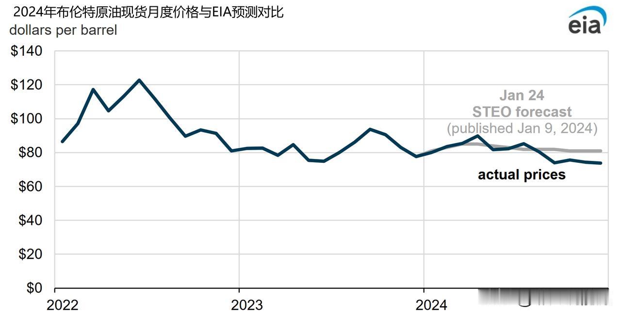 回顾EIA对2024年全球原油价格的预测，EIA预测与实际油价基本一致202