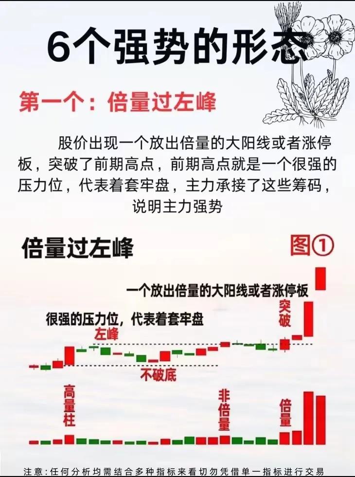 这组图片是一套关于股票技术分析的教学资料，共介绍了6种被称为“强势形态”的K线或