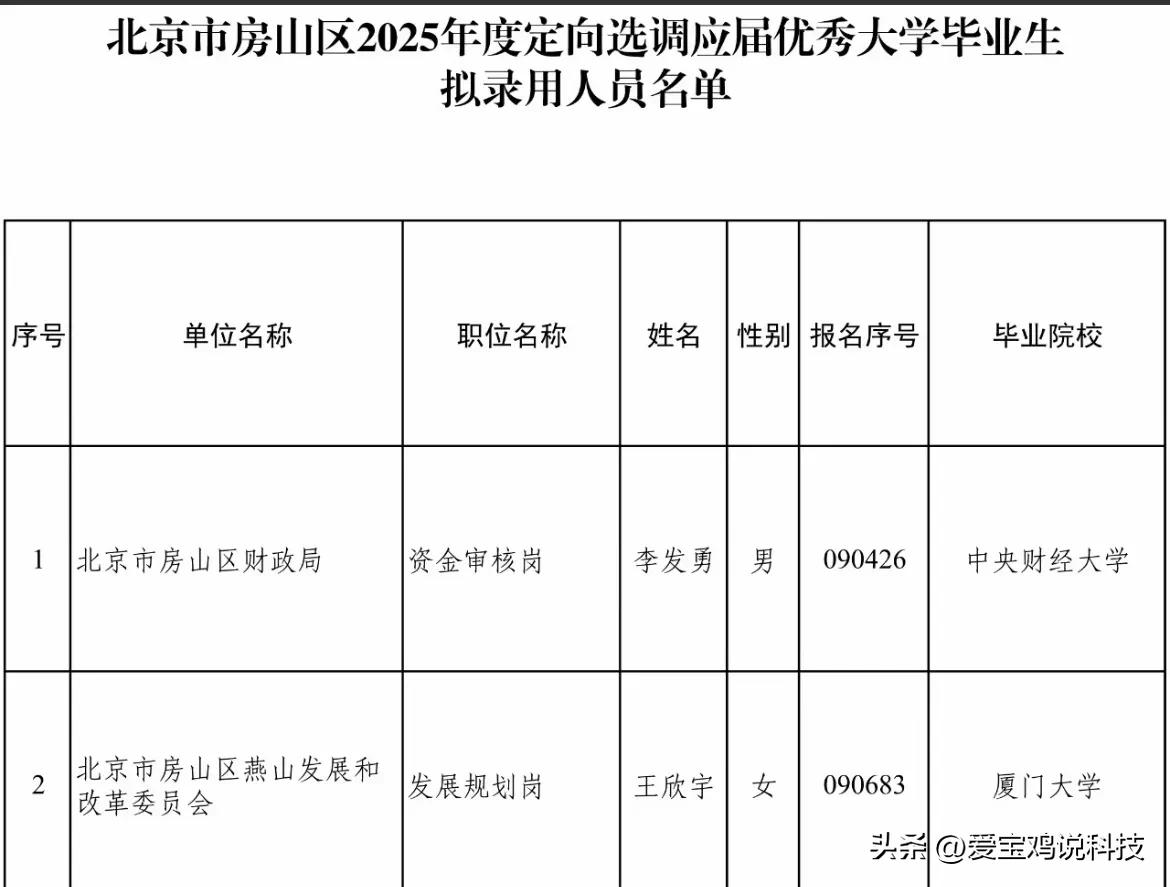 北京市房山区2025年度定向选调应届优秀大学毕业生拟录用人员名单