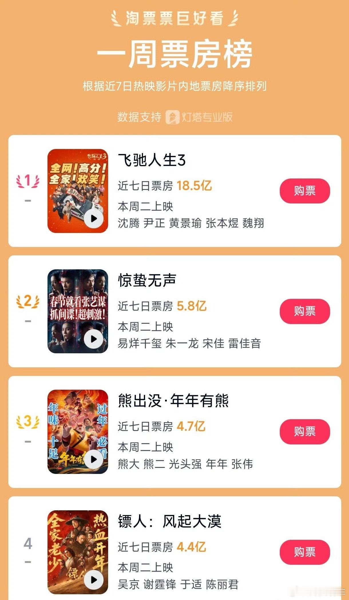 镖人票房排名第二，这两天镖人票房逆跌，口碑似乎有点好转。我前两天看了惊蛰无声，感