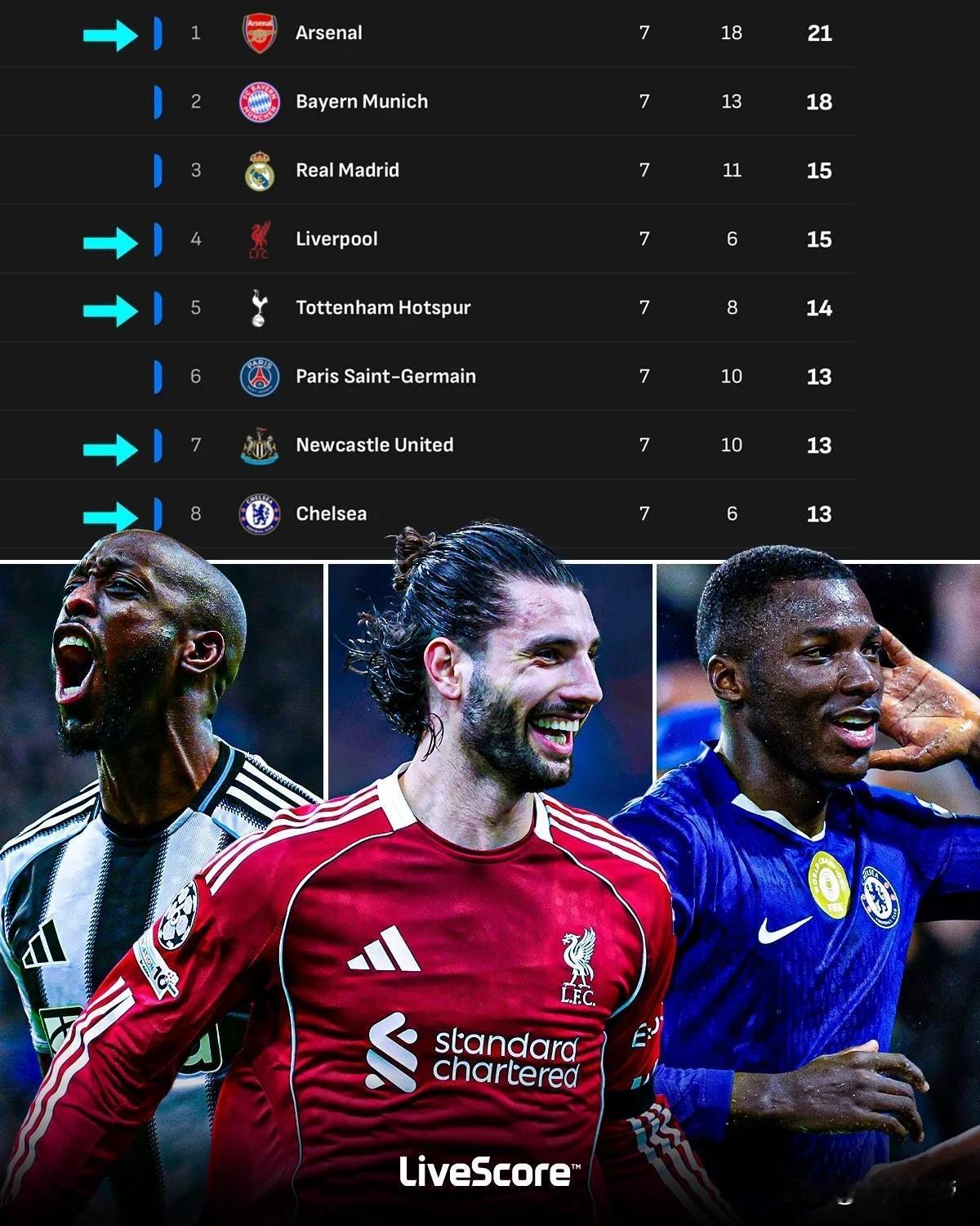 英超恐怖的统治力，欧冠联赛前8名中英超占据了5席!本轮欧冠联赛英超球队除了曼