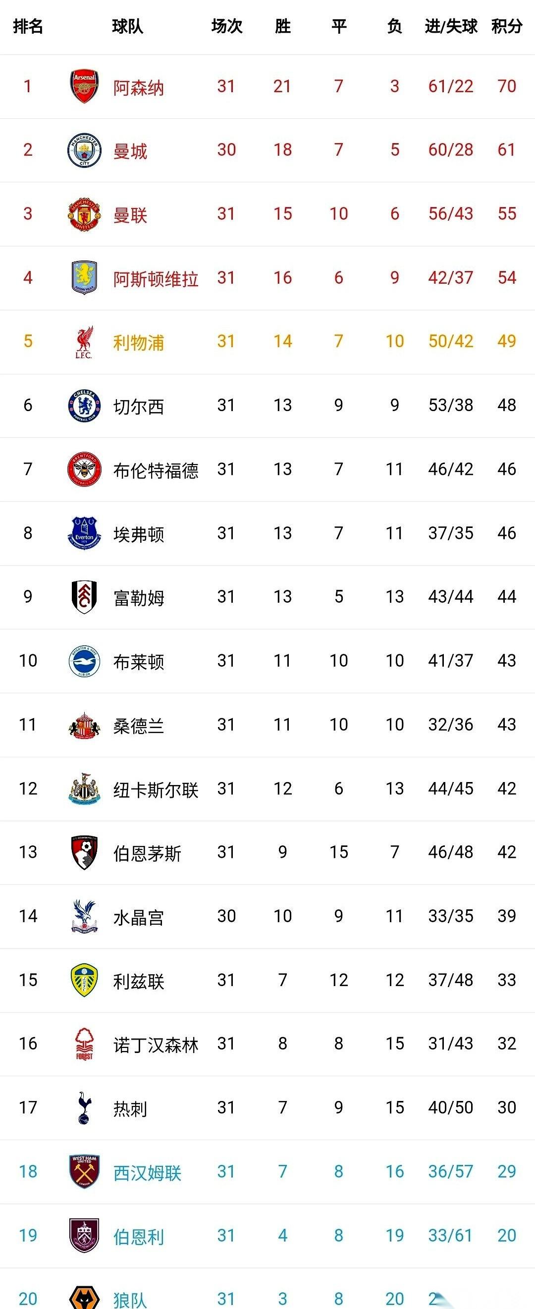 我跟你讲，今晚这英超，看得我后半夜都精神了。乱了，彻底乱成一锅粥了。你以为你