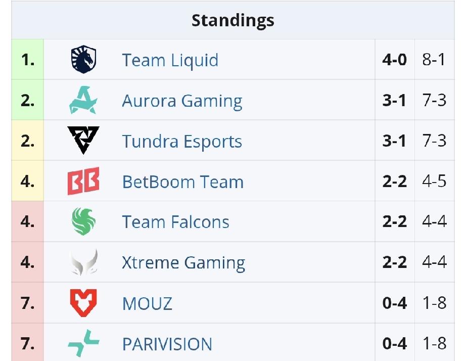 梦幻联赛S28小组赛第二轮第四天赛果XG0:2Tundra，有机会，但是