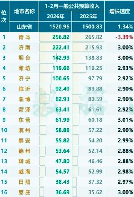 1-2月份山东16地市财政收入揭榜：济宁突破百亿东营贴近菏泽青岛表现