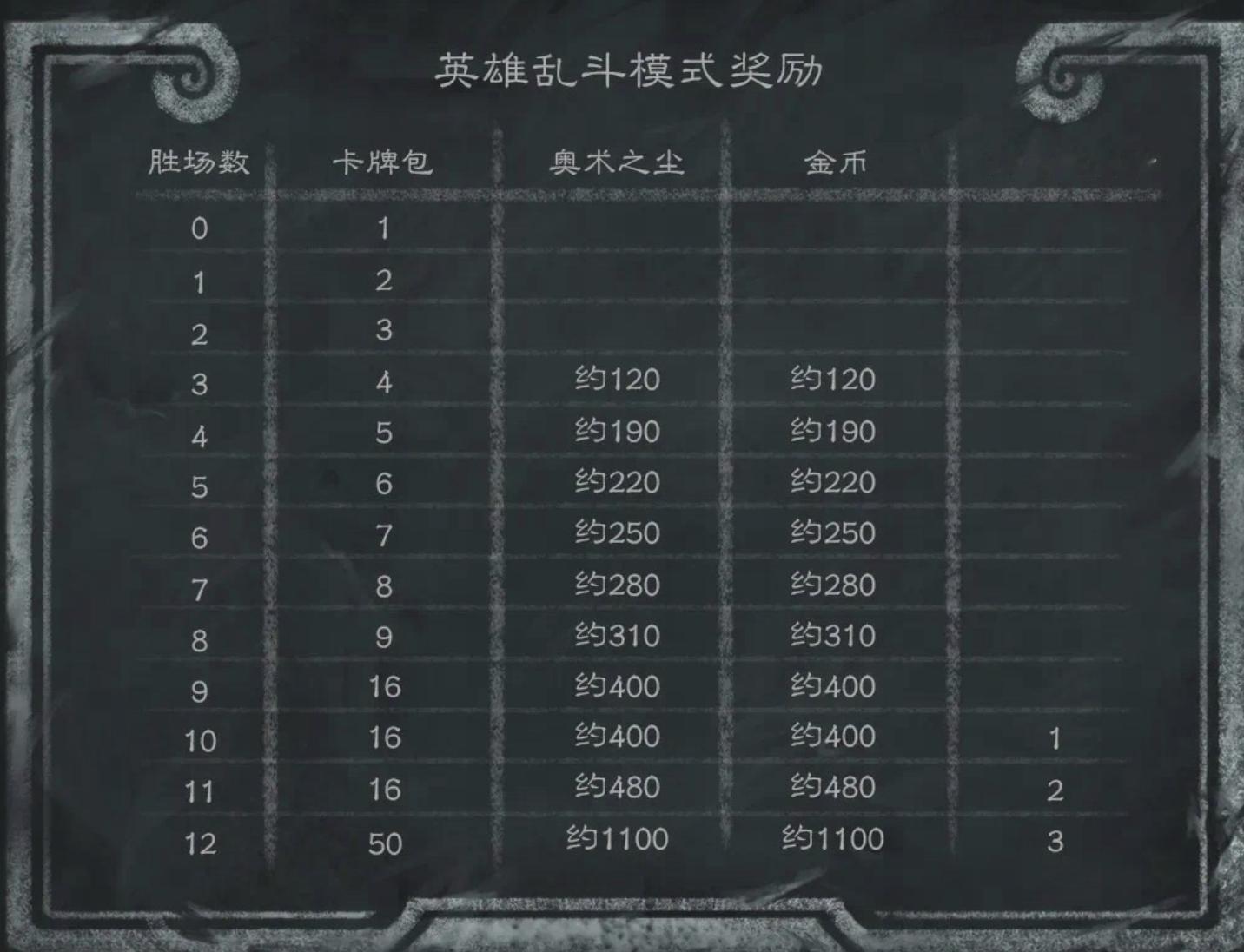 炉石传说英雄乱斗模式将于4月16日至23日回归！标准模式，门票1000金币，构