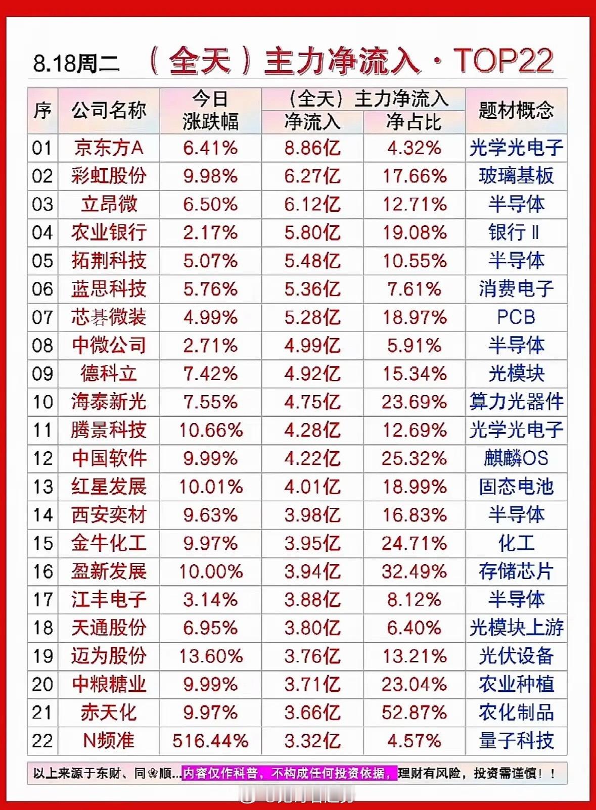8.18周二全天主力资金净流入TOP22复盘解读从全天主力资金流向数据能够清晰