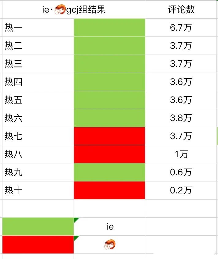 昨晚两家粉丝交流的战绩，某些人被成毅粉丝打的找不到北了。豆瓣还来了个开屏。可惜来