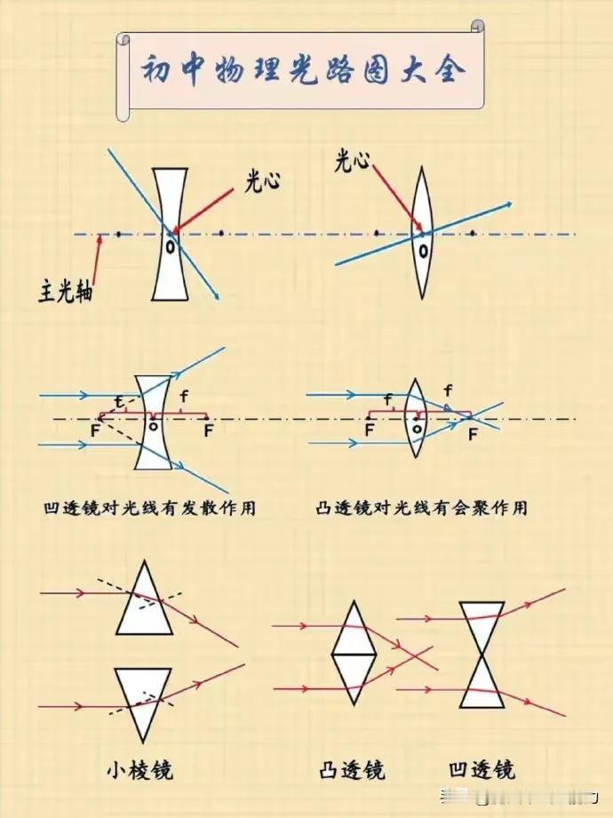 初中物理光路图大全。学生易懂易学的12张物理光电图，收藏好哦万唯中考复习刷题