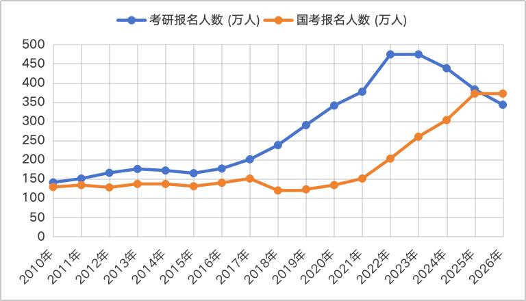 700万人挤破头！考研343万+考公371万，年轻人的出路真的只有