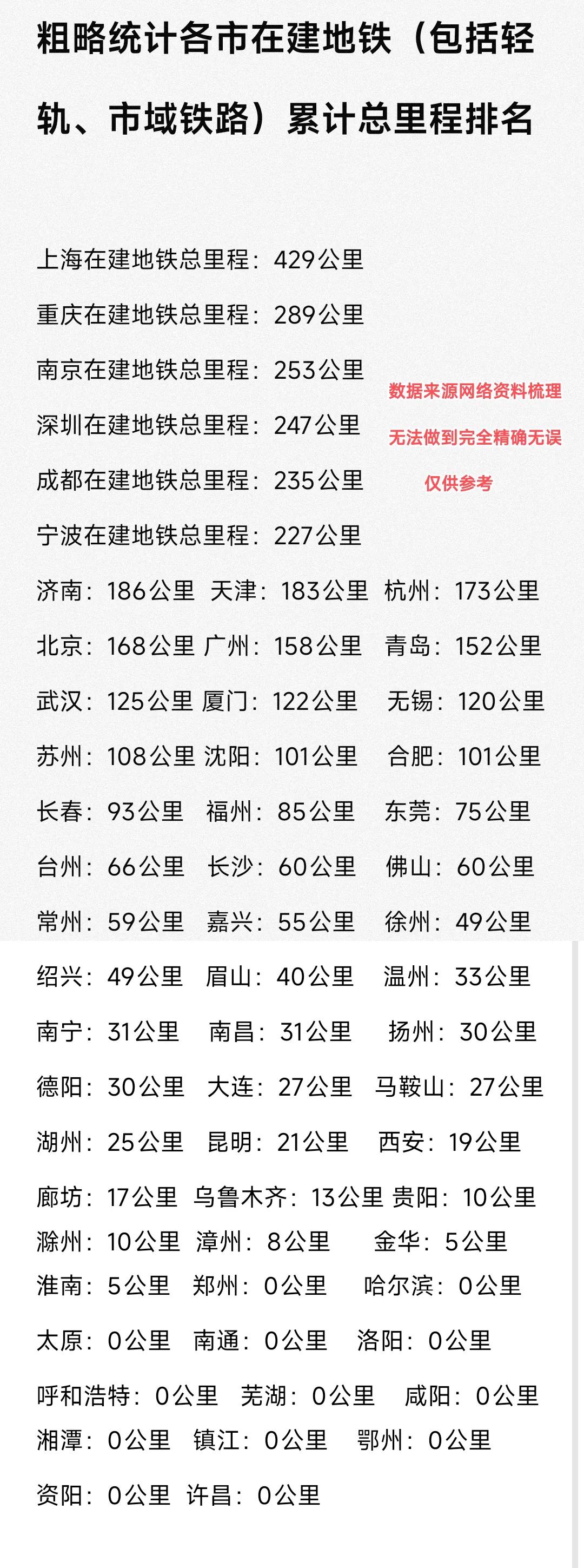重庆、南京、成都、宁波这4座城市在建地铁里程均能达到200公里以上，从中可以看出