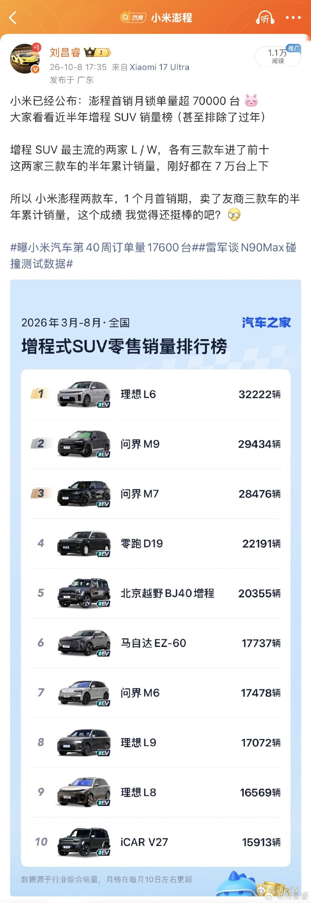小米澎程两款车，首销月锁单量超70000台！这相当于友商三款增程SUV半年的累计销量我发完半小时后，