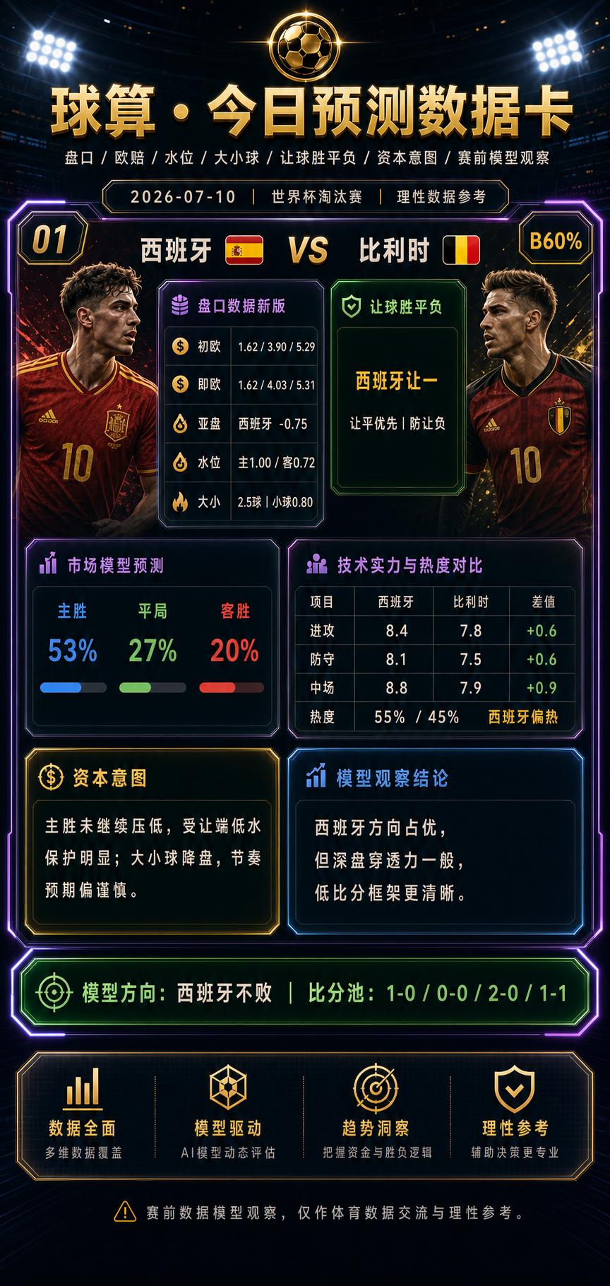 🔥🔥🔥西班牙这场，数据最反常的地方不是胜负，而是节奏西班牙VS比利时这场