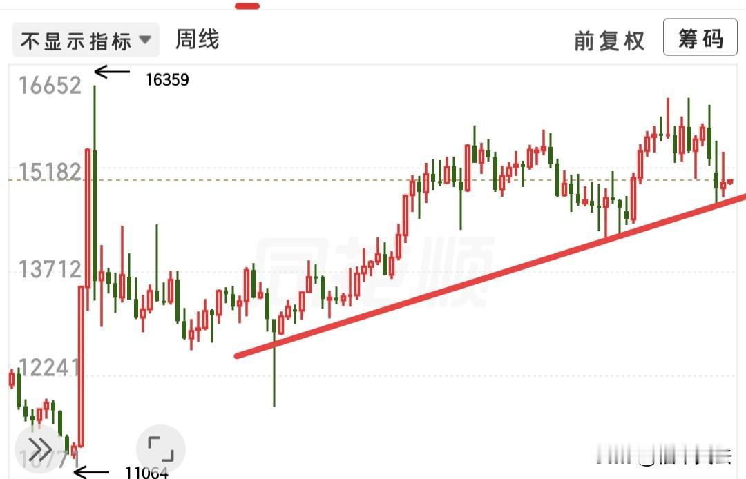 牛市结束了吗？这个问题值得人深思，怎么拆解这种问题呢，我觉得我要A50这个方向去