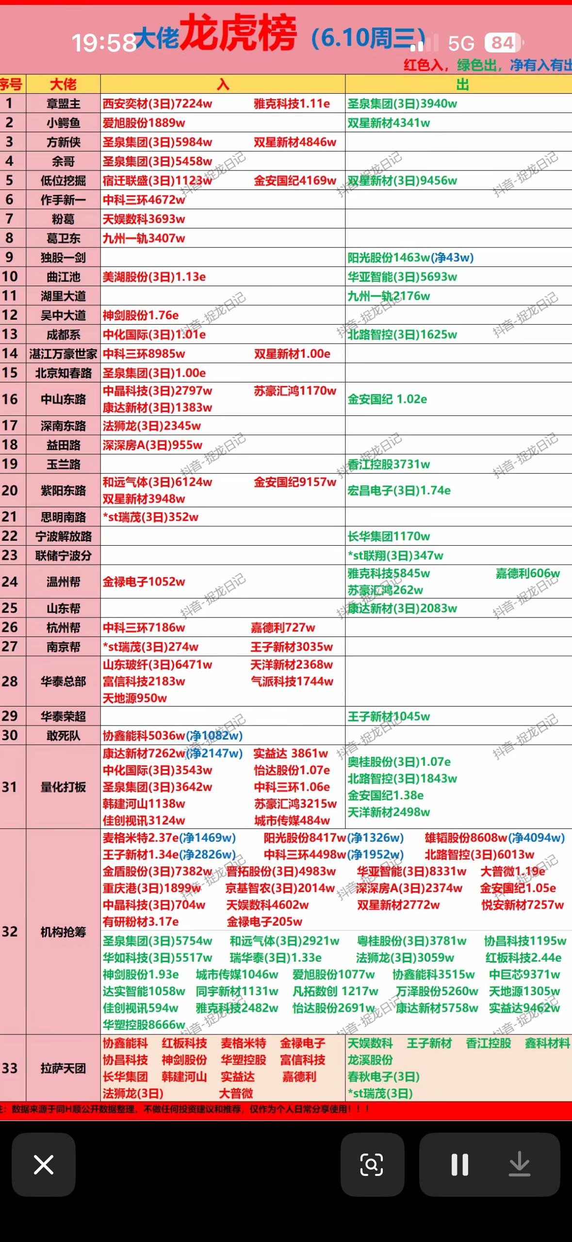 🔥6月10日游资龙虎榜股票大揭秘！🔥6月10日游资龙虎榜股票太有看头了！