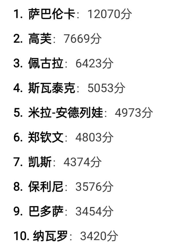 扣除上赛季下半年的3140分，郑钦文积分仅剩1200多分，排名也掉到了第九位。萨