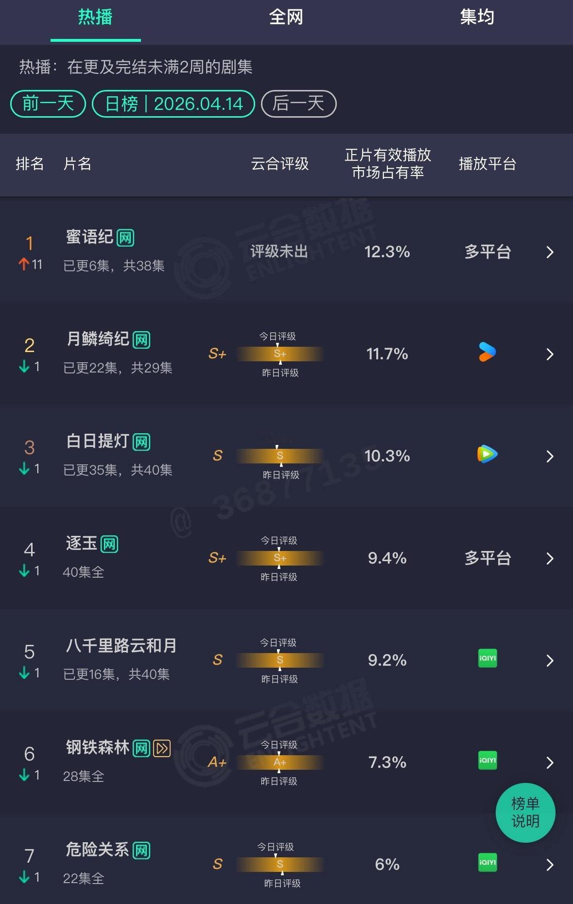 谁能想得到4月最火的剧居然是蜜语记，开播次日直接登顶云合。月鳞绮纪自从单更开始就