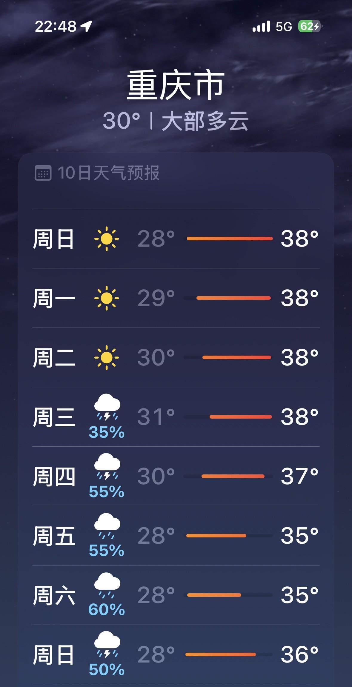 噢！8月21日，星期四，重庆主城区又要降雨降温啦！嗯嗯，8月17日到20日，重庆