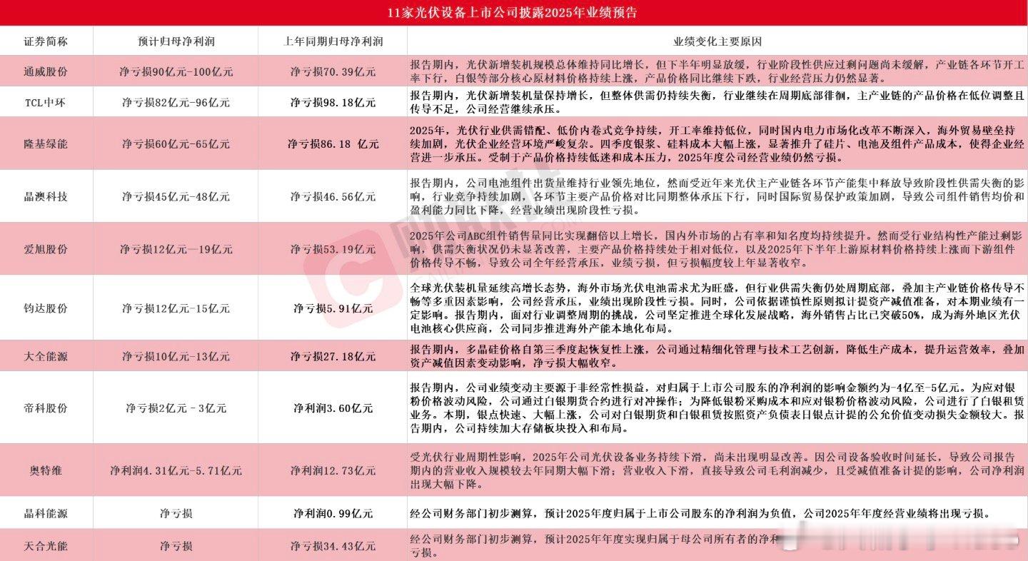 【光伏设备公司密集预告2025年业绩，多家光伏设备公司预计2025年减亏】1月1