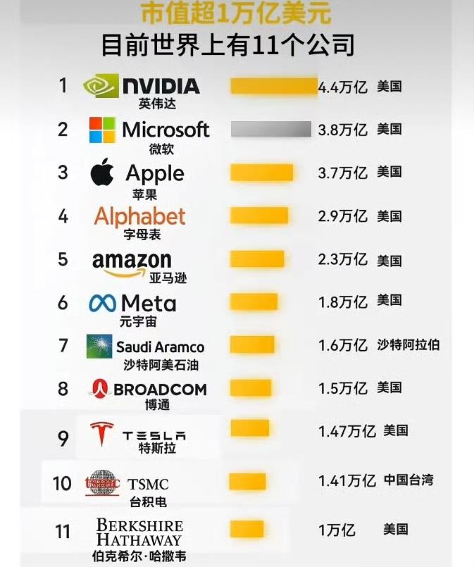 全球市值超过1万亿元的公司！1.没有一家大陆企业。美国公司居多，我们总说遥遥领