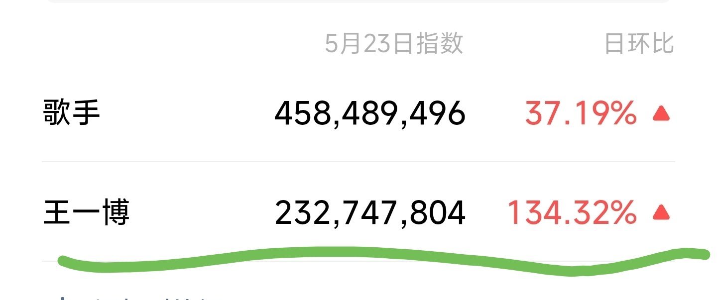 网传王一博主演敬山水热点现场王一博热度太牛了——❶《歌手》热播，作为只有贴片广