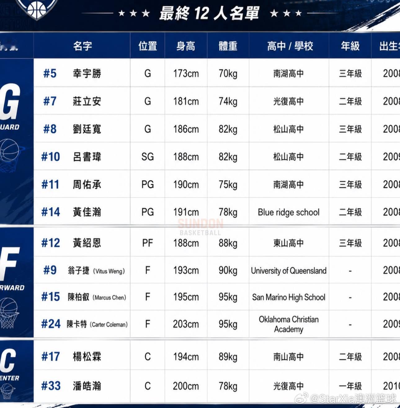 看了几次台北U18集训的片段，对岸其实几乎可以排出全旅外的阵容：PG：黄佳翰19