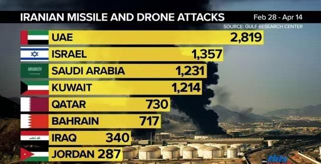 伊朗炸了40天，怪不得以色列根本不害怕。伊朗发射的8695枚导弹和无人机，以色列