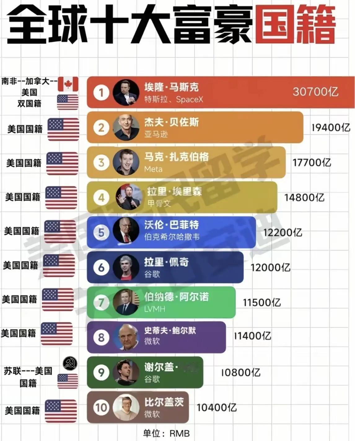 全球十大富豪财富（单位:人民币）