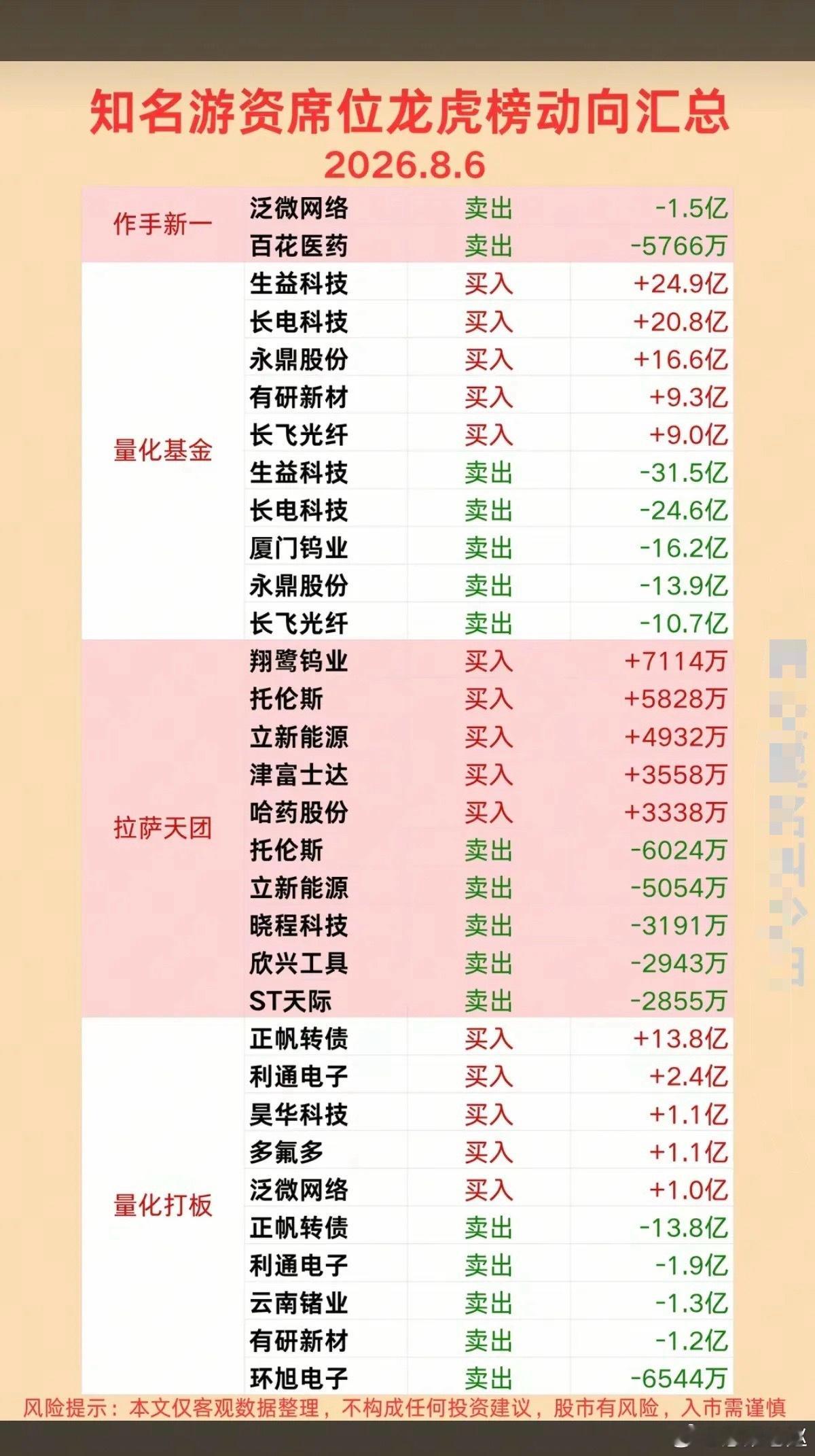 8.06周四龙虎榜，各大游资买卖动向游资买入1.中山东路：加仓大晟文化、凯撒文化