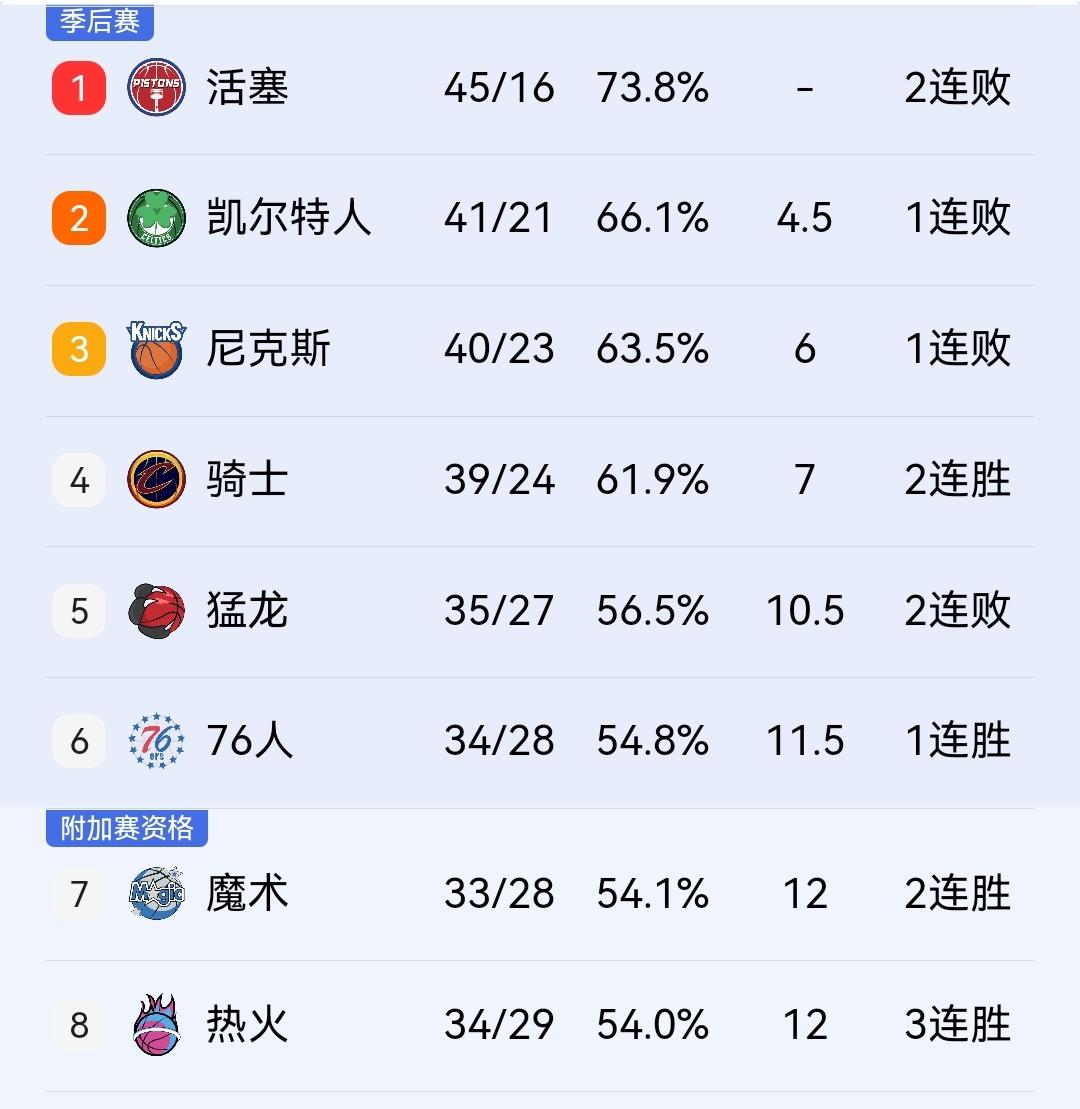 感觉两连败的活塞东部第一要保不住，领先优势只剩4.5个胜场！都说活塞是伪强队