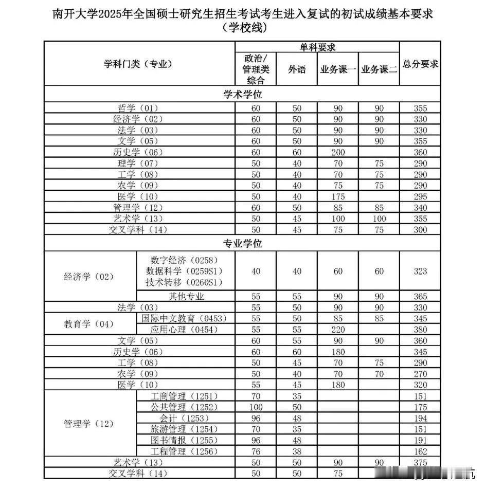 南开大学2025年研考分数线公布啦！这个让人既期待又紧张的日子，分数线终于千呼万