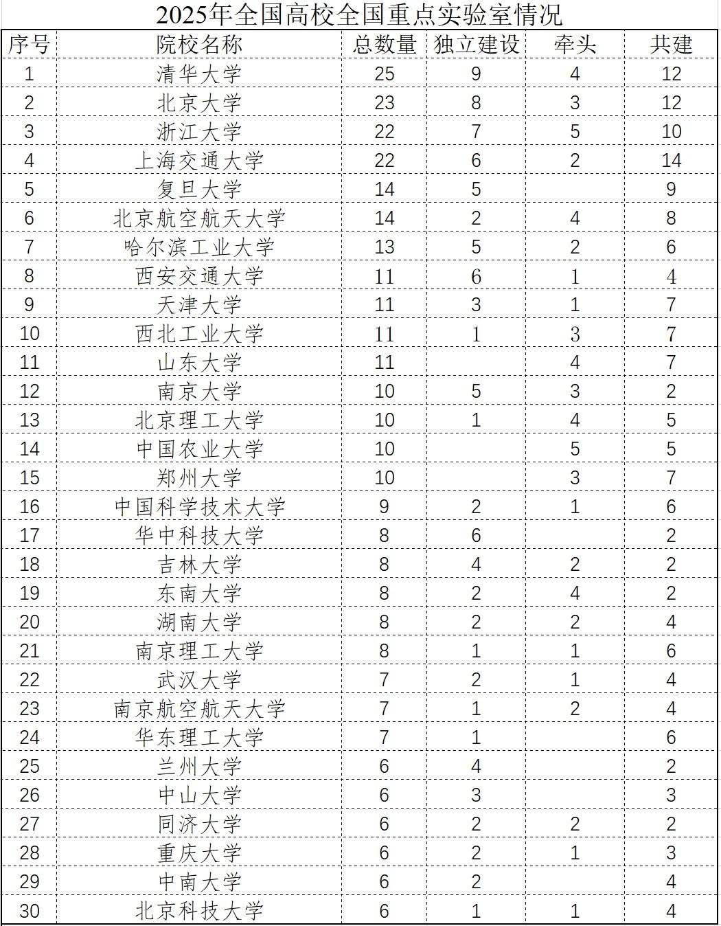 全国重点实验室重组，谁是最大的赢家？至9月底，全国已有500余家全国重点实验室