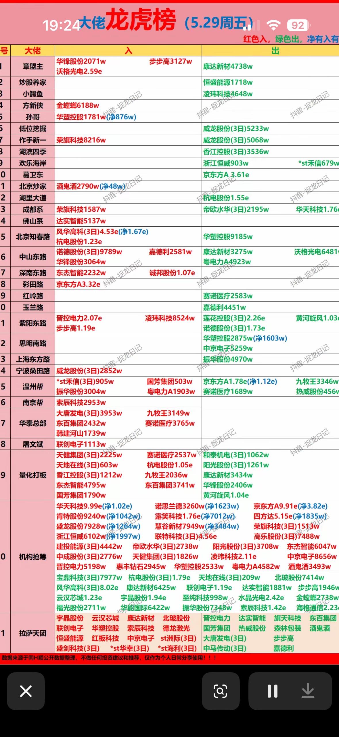 5月29日游资龙虎榜，看看大佬们都买了什么5月29日游资龙虎榜可太值得一看了