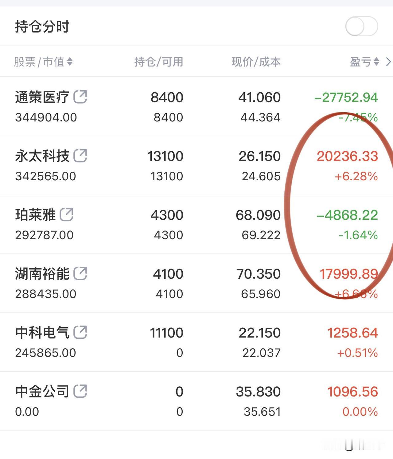 六氟磷酸锂展现王者之姿，天际股份又到前高了，哎！三千没敢干天际股份，只能把