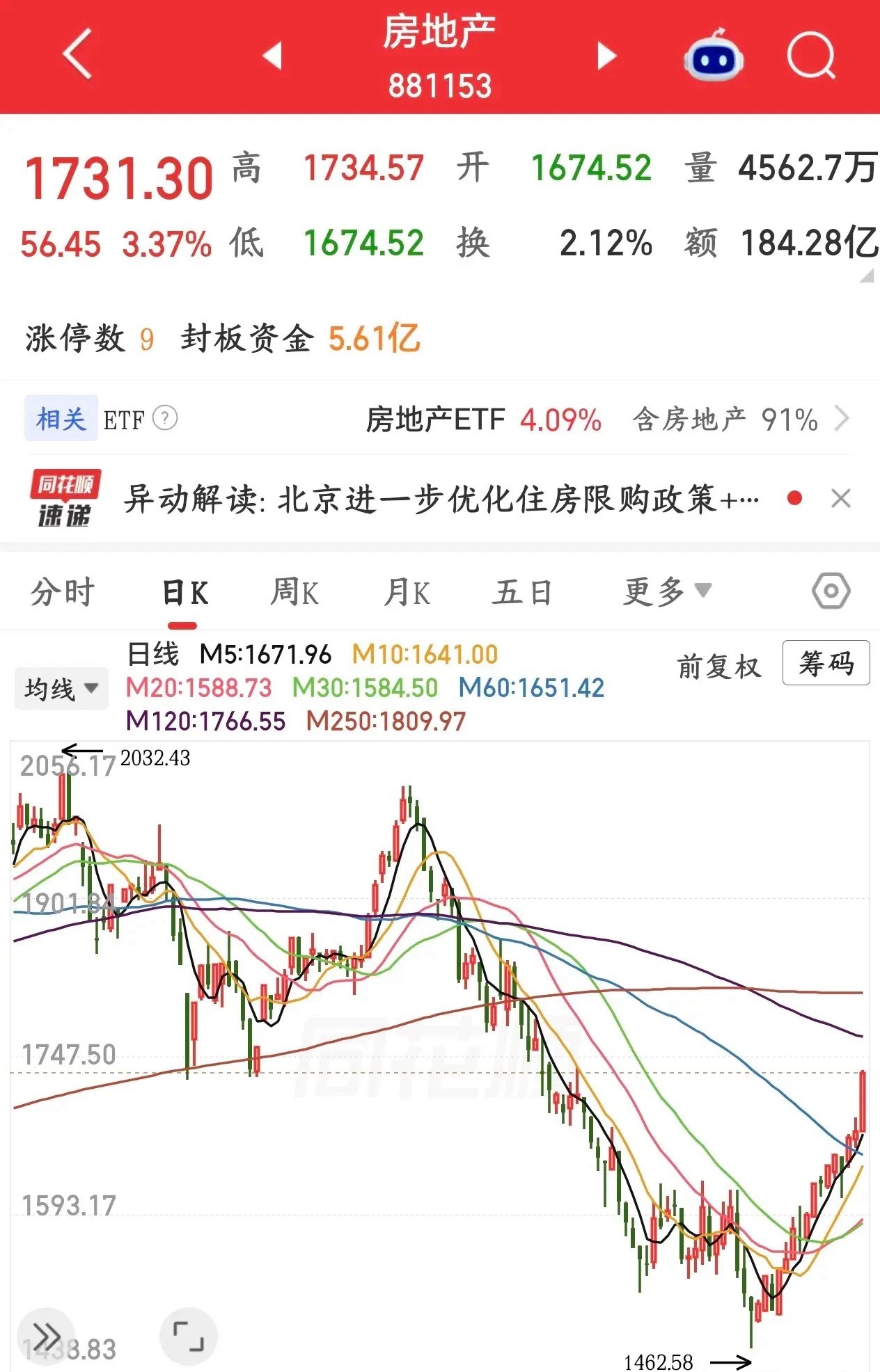 房地产要出大利好？机构已经提前在布局了今天地产板块突然大涨，没有一条正式落地的重