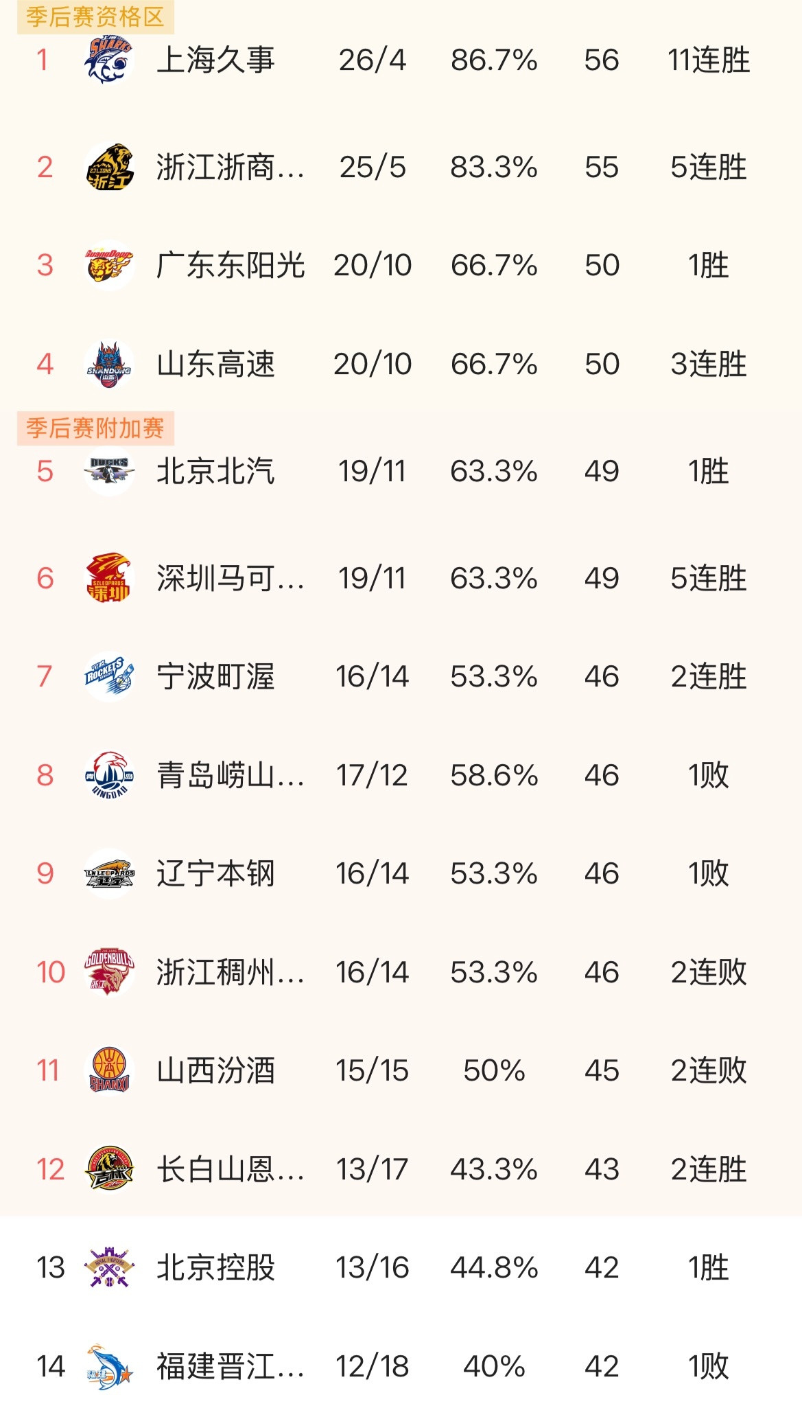 山东男篮已经抵达太原，克里斯也一直随队康复治疗，新签约的大外援斯蒂尔也会在这里和