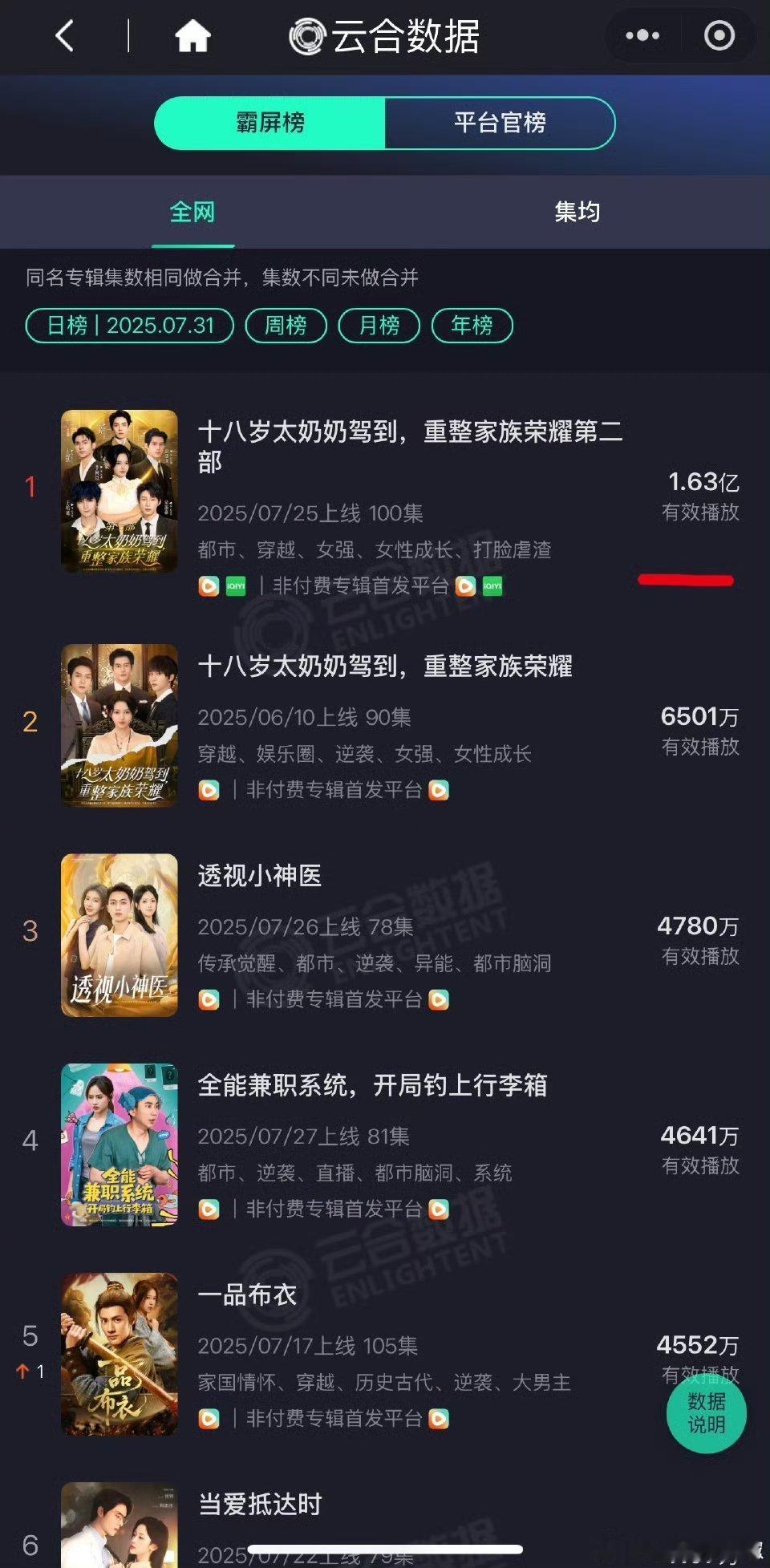 这短剧为啥这么红？都一骑绝尘了，谁在看啊😳​​​​