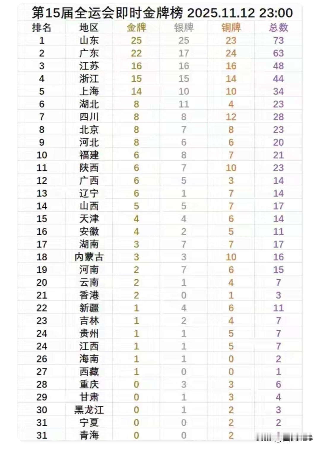 全运会最新金牌榜，山东独扛北方大旗，夺金势头强劲！东道主广东紧追不舍！全运会金