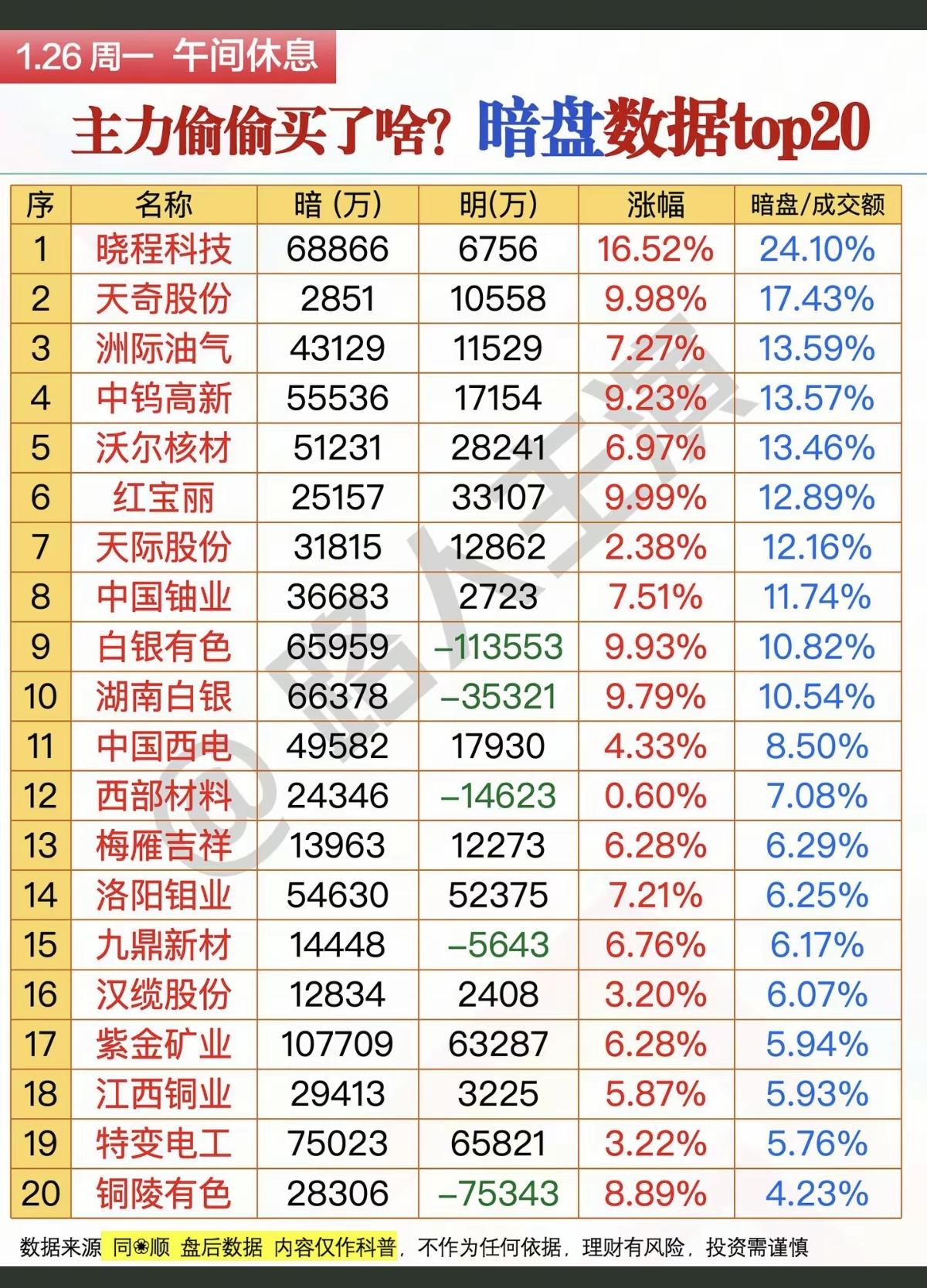 1.26周一主力抢筹个股榜！主力暗盘资金偷偷买了啥股票？！资金抢筹