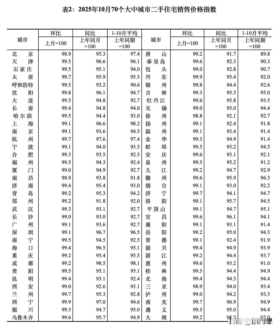 每个月都在跟七十城房价，一期不落，目前整个二手房，还是没有止跌的感觉，最近加上某