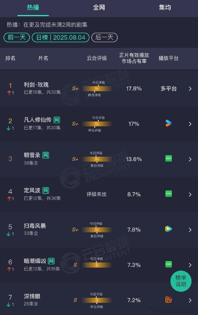 这下真发笑了.......​​​不仅凡人跌个大的，定风波怎么回事？利剑玫