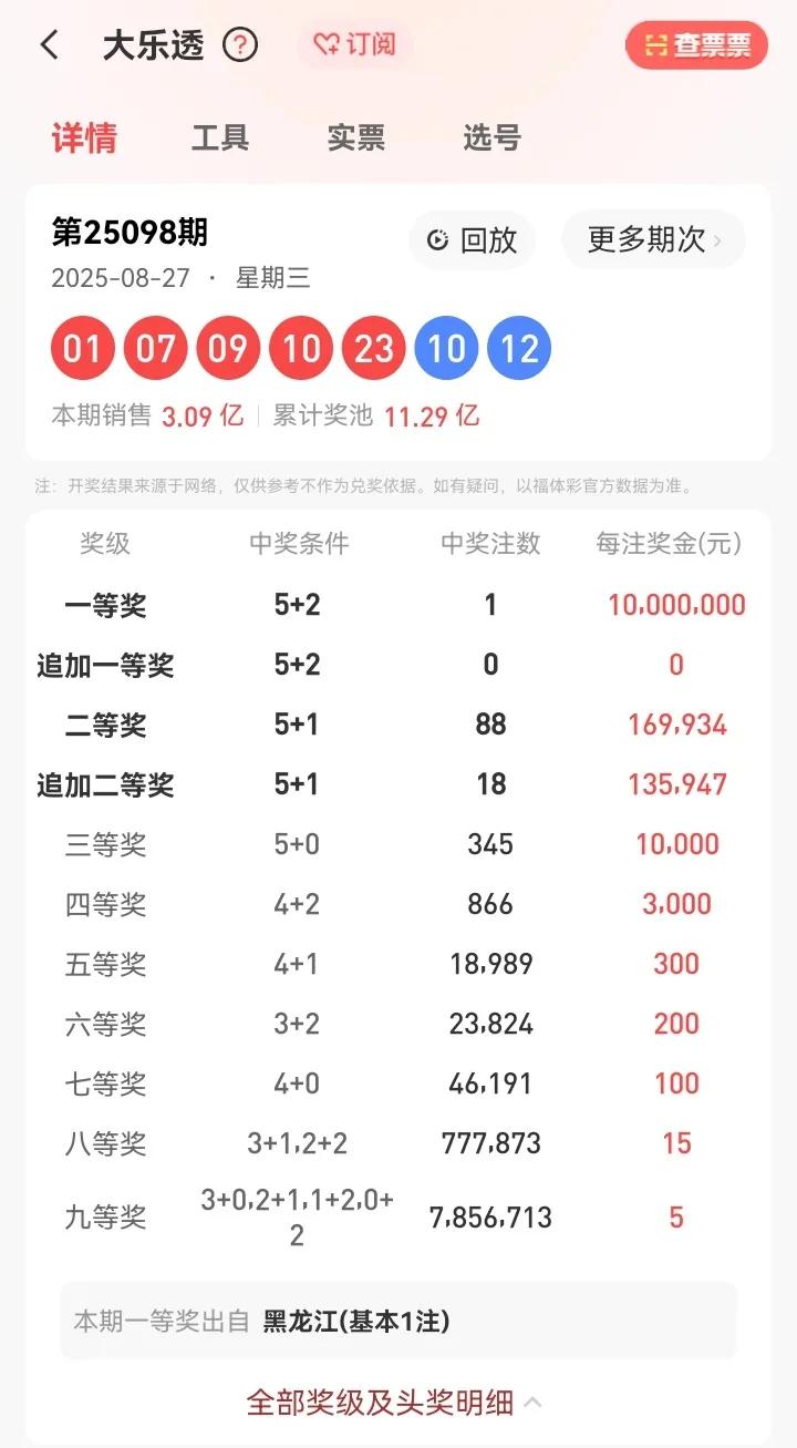 8月27号星期三，大乐透开奖号码：01、07、09、10、23—10、12。本期