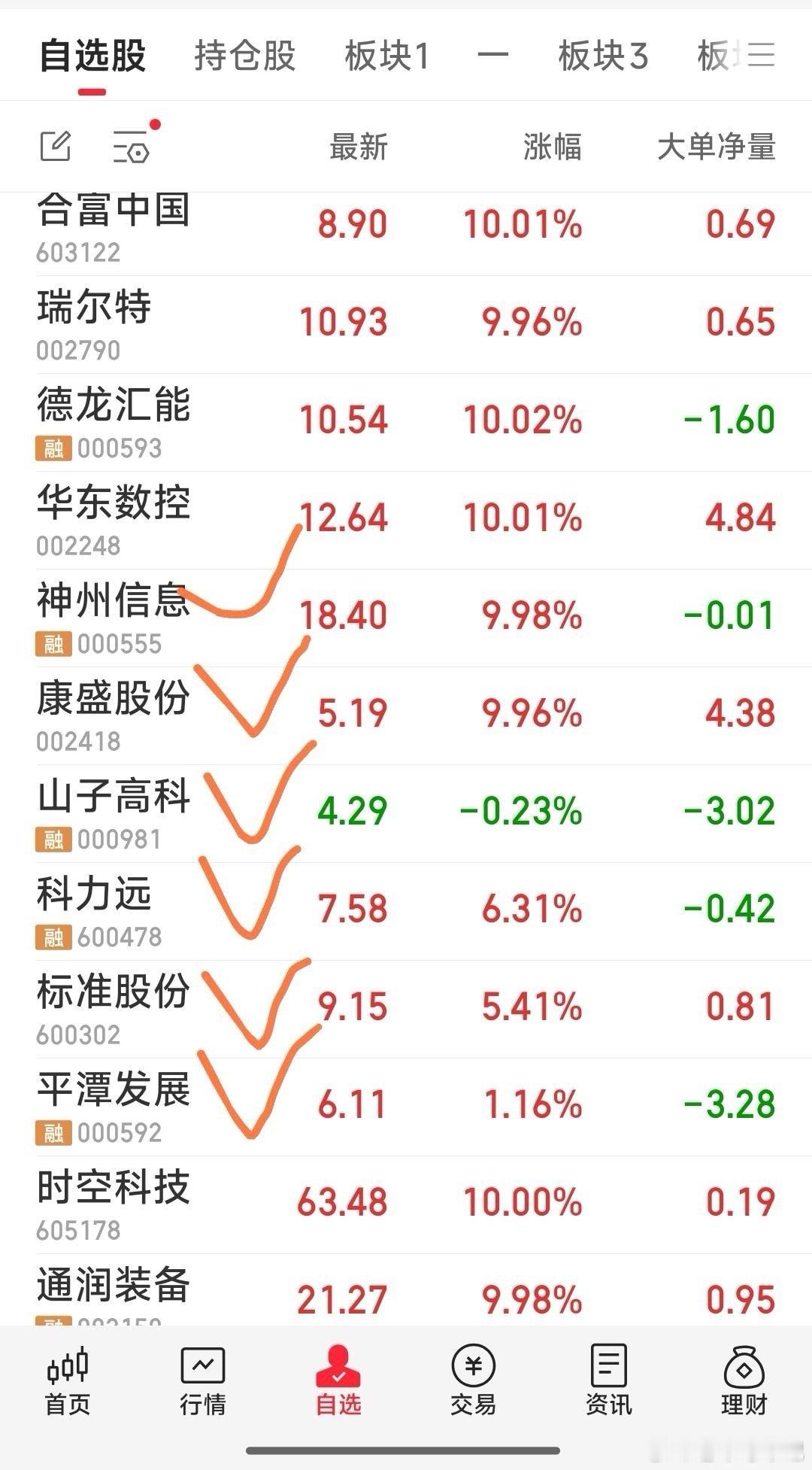 【今天操作完毕】今天建仓了神州信息，康盛股份，山子高科，科力远。标准股份做了个T