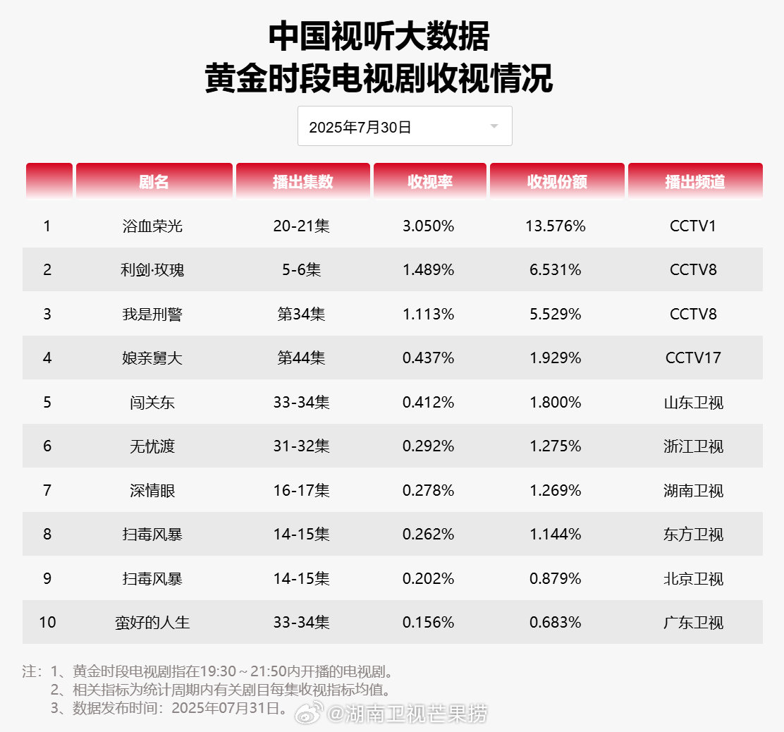 【2025年07月30日中国视听大数据CVB黄金档电视剧收视率日榜TOP10】1